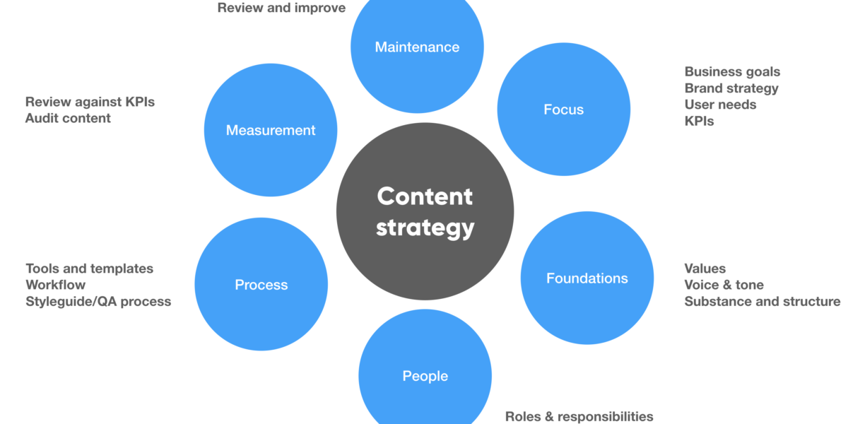 Anatomy of a Powerful Content Strategy