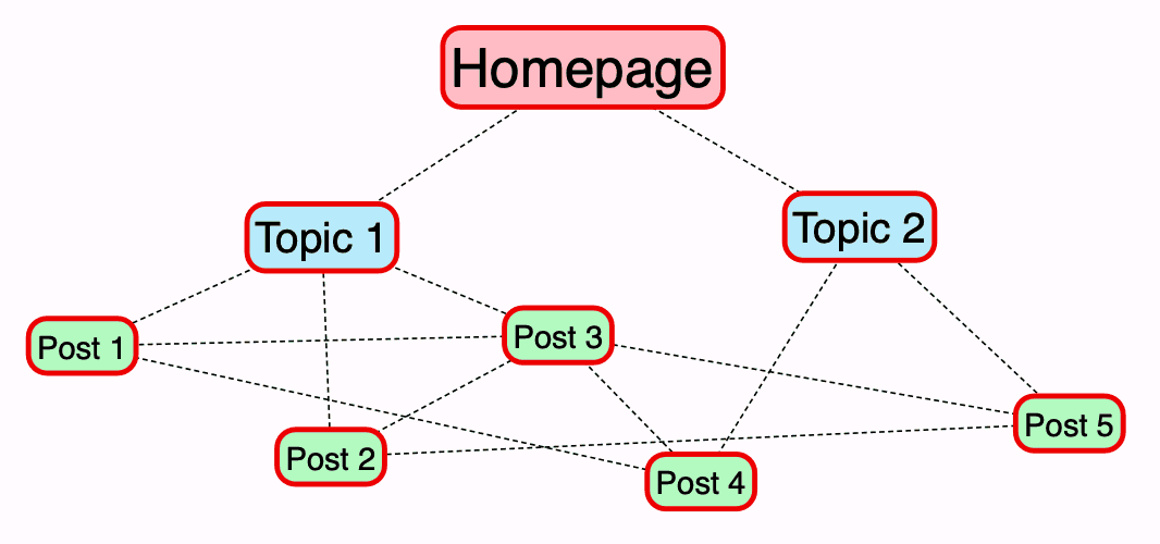 internal links